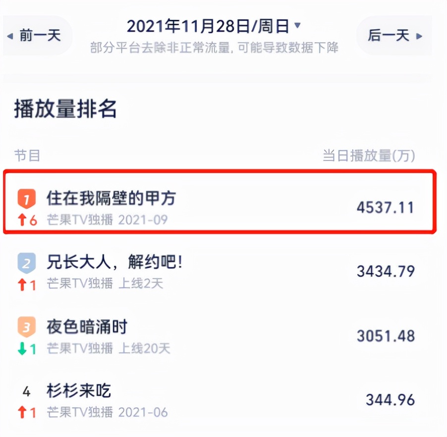 芒果台|播2天力压《夜色暗涌时》拿下芒果热度第一，又一部国产火剧诞生