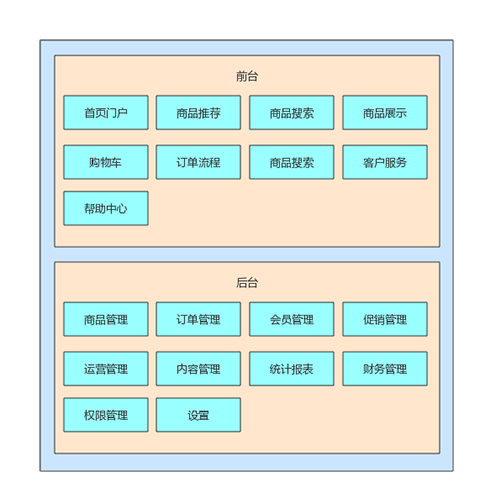 电子商务|【开源项目】47K+ Star的电商项目 附带超详细的文档！