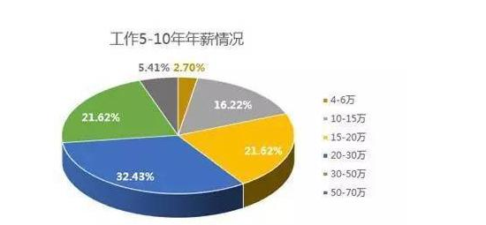 梵恩诗伊宁哥|2021年8月程序员薪资下来了，如何做到年薪50万，众人回答扎心了