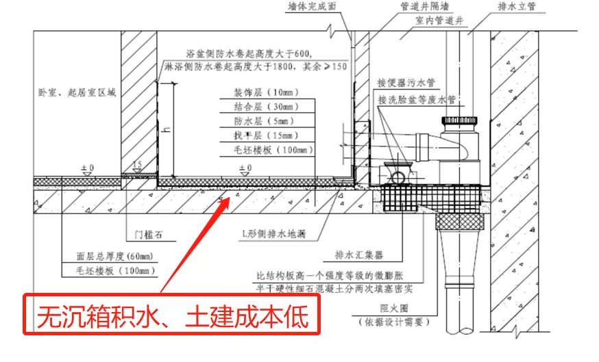 为什么最新国家标准《建筑给水排水设计规范》提倡不降板同层排水系统?