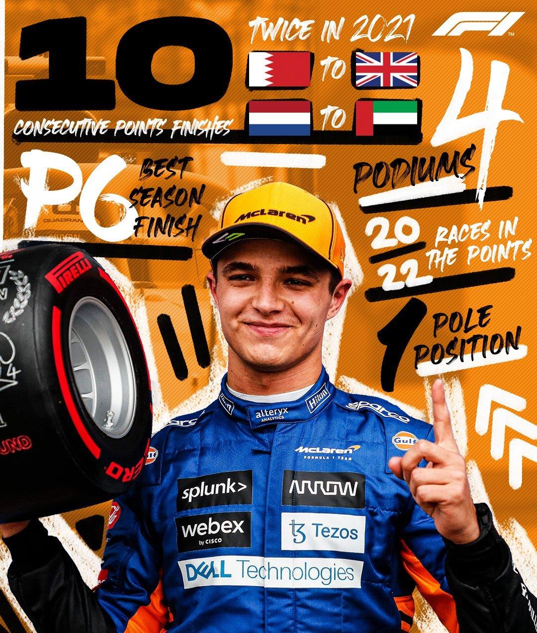 F1|1个杆位4个领奖台和年度第6名，兰多·诺里斯收获F1生涯最佳赛季
