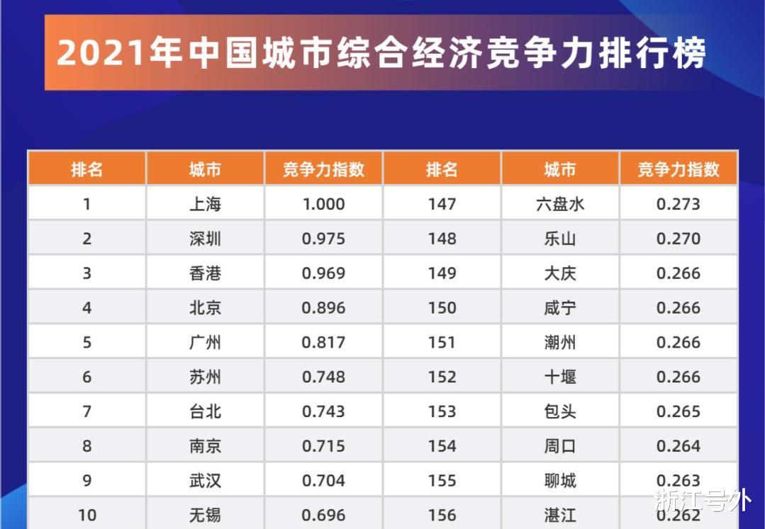 上海稳居首位,苏州无锡跻身前十!中国城市竞争力十强出炉