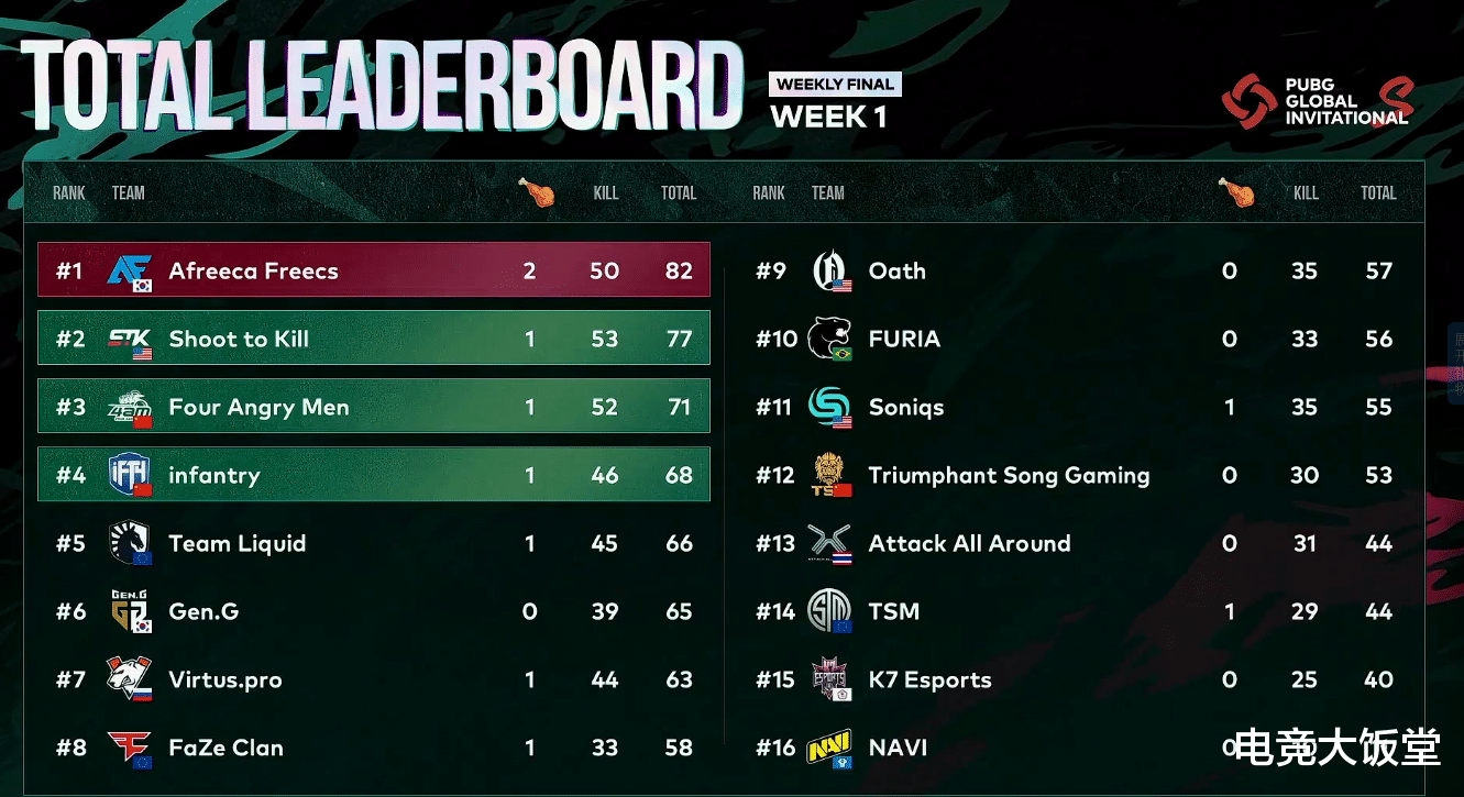 4am战队|PGI周决赛：4AM状态归来挤进前三，永远再创世界赛名场面