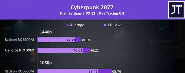rtx3060|移动端甜品级别显卡的对决，RX6600M和RTX 3060到底谁更好？