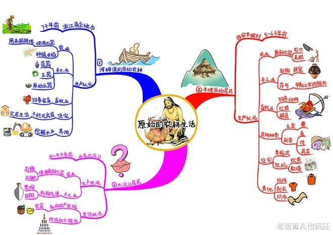 老爸育儿也疯狂|用思维导图学初中历史，原来可以这么简单，再不用死记硬背了