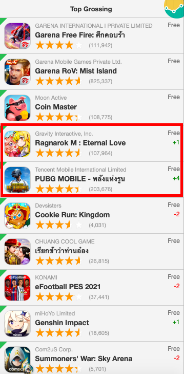 2.27七大地區iOS暢銷榜排名：2款中國手遊排名大幅上升-圖10