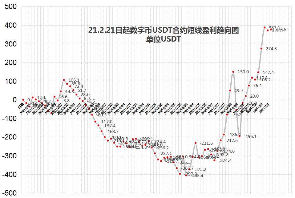「金娃娃投資」數字幣BTC，合約做長線的測算分析21.3.3-圖8
