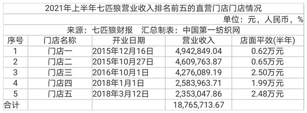 中国第一纺织网|Z世代偏爱，品牌力＋产品力赋能！七匹狼男装上半年净赚8270万