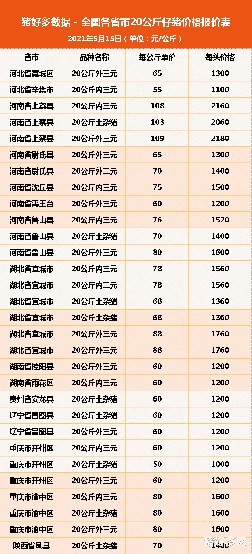 生猪价格 5月15日20公斤仔猪价格，仔猪市场爆冷，补栏热情偏弱，合理吗？