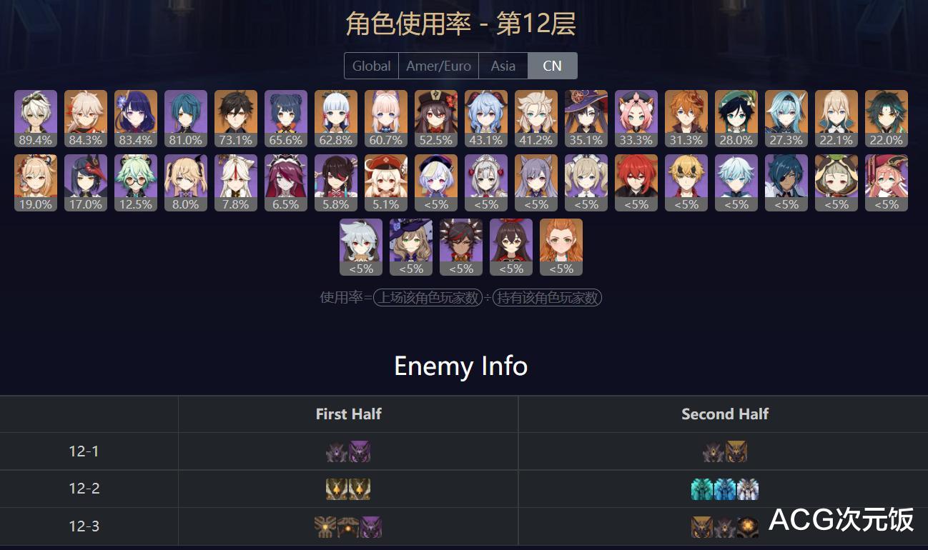 |原神2.3角色深渊强度洗牌,热门辅助地位不变,心海成抢手角色