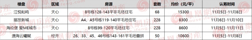 长沙|长沙今日4项目认筹中 天心区8字头老盘再推新