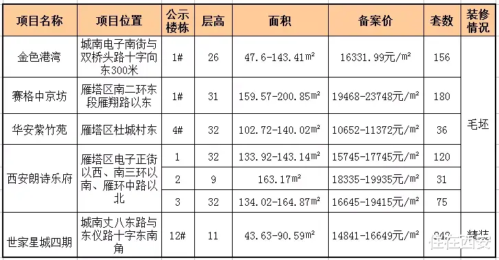 小户型|5盘840套房源价格公示，含多套小户型，最低10652元/㎡！