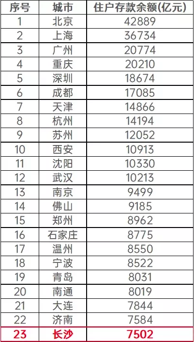 长沙|这就是长沙楼市！长沙人原来这么有钱！