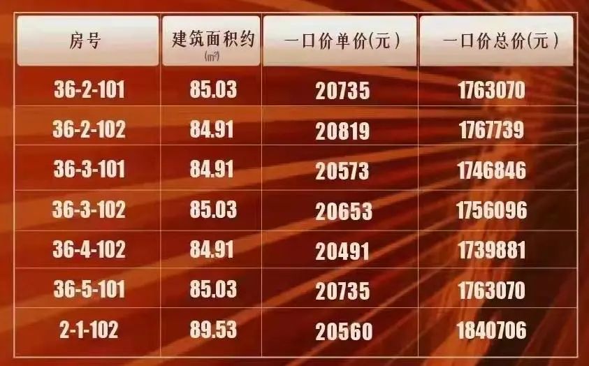 梅江|惊喜价频出！市区新盘135万起，新梅江精装改善盘送车位！