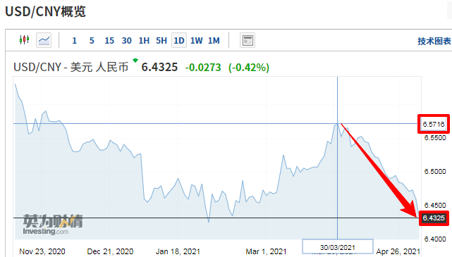汇率 今日资讯   疯！美元大跌、人民币汇率反弹、巴基斯坦封国等