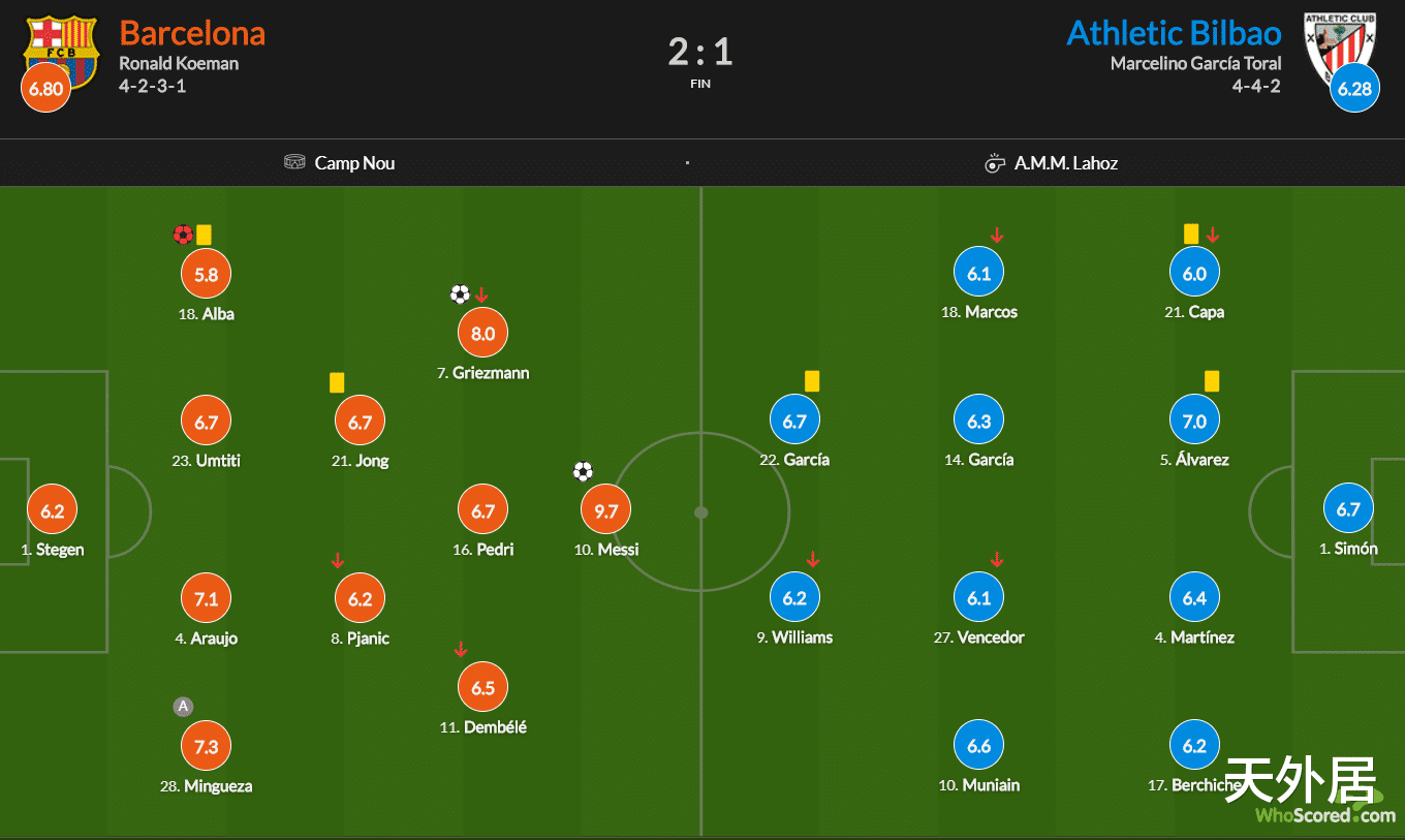 勇士队|2-1超越皇马升至西甲第2!梅西又获9.7分高分,巅峰一夜迎里程碑