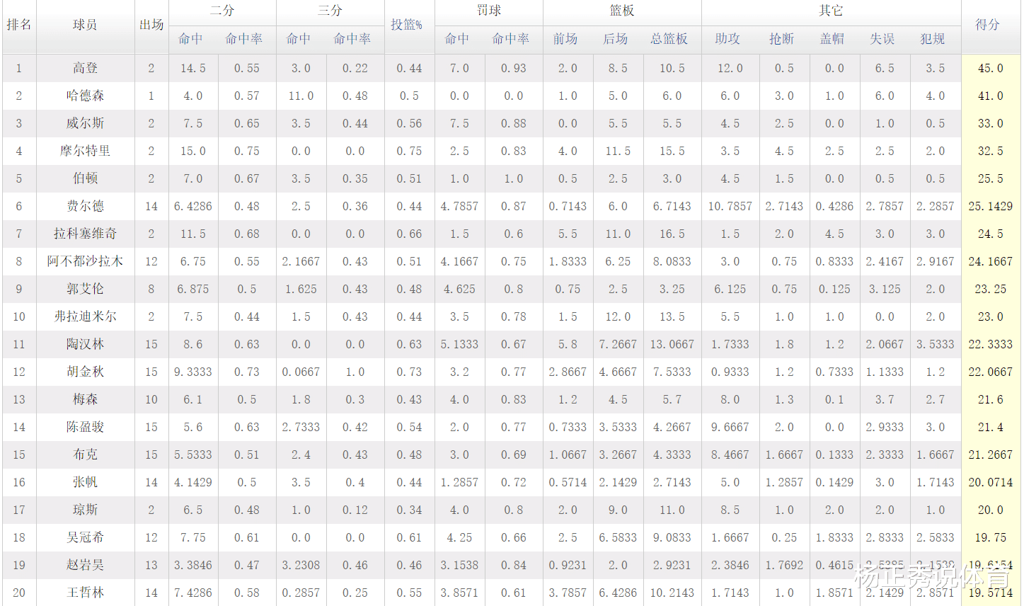 郭艾倫|CBA得分榜，外援占據(jù)前7，前2場均超40，郭艾倫國內(nèi)球員第二
