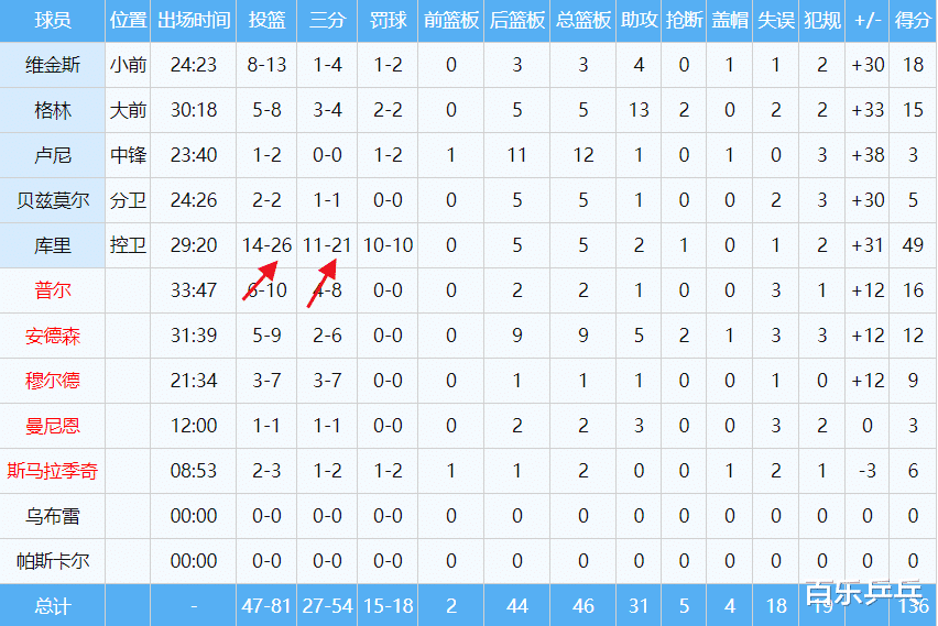 斯蒂芬·庫里|26次出手21記三分！垃圾時間不下場，為了得分王，庫里徹底放開掄