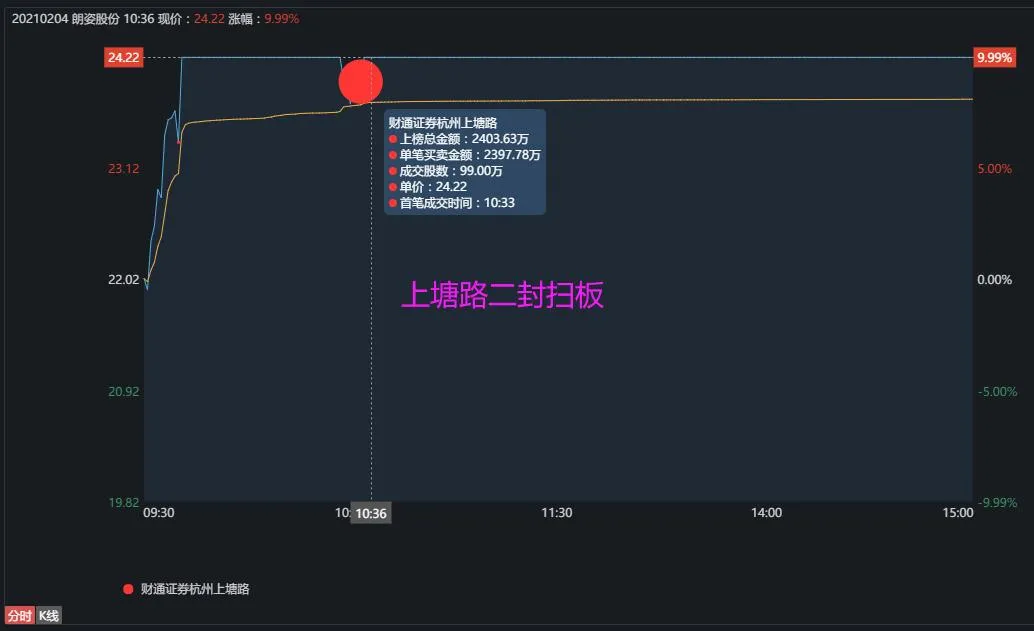 牛牛大势 龙虎榜：著名刺客3000万+扫板一大长腿股......
