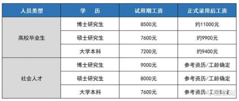 |又一高薪“铁饭碗”招考了，月薪9000以上，这3类学生比较容易考上