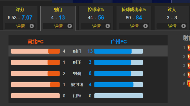 谭凯元|青春风暴！18岁凌杰处子球，20岁谭凯元替补建功 广州2-0河北