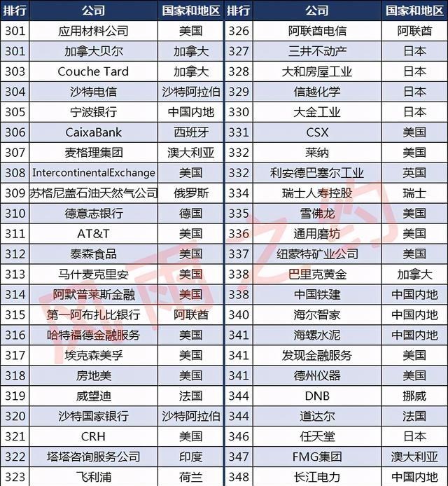 全球2000強企業分佈圖：中國395傢，4傢位列前十-圖9