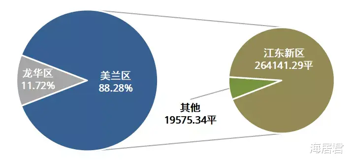 广安|2021年前11月海口商业类用地供应井喷，江东新区成供地主力军