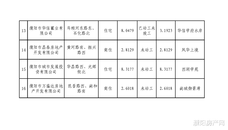 濮阳|濮阳市存量住宅用地项目清单发布！看看都是哪些项目上榜?