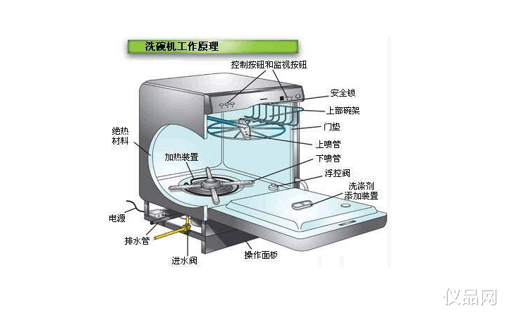 洗碗机|洗碗机实用吗？有这样疑问的人，多数是对洗碗机的原理不清楚