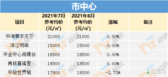 房价|38个楼盘下跌！南昌房价地图更新了！最大跌幅达1275元/㎡！
