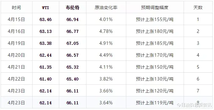 国际油价 2天后【油价上涨】，今年“第六次”油价上调，希望别涨那么多！