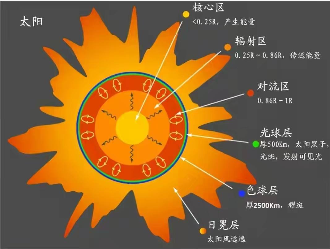 科学家|太阳表面温度5500度，核心温度1500万度，用温度计测的吗？