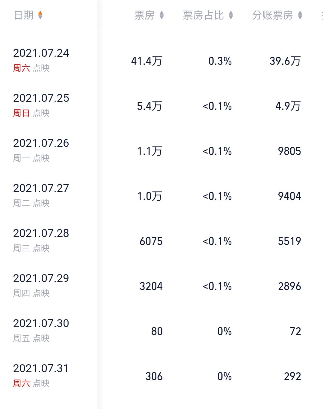 王思聪|上映9天票房仅49万,剧情生硬毫无逻辑,网友:太难看了