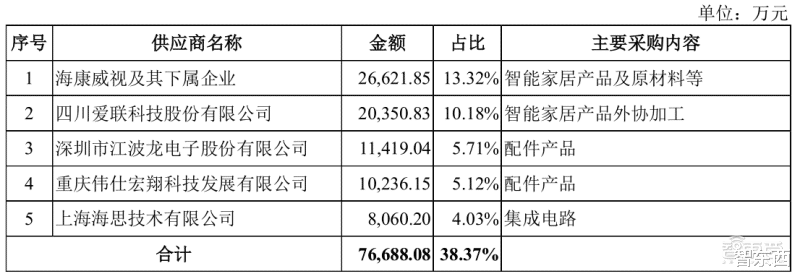摄像头|家用摄像头第一股!海康怀胎6年科创板产子,对标小米360