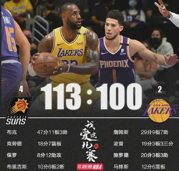 季后賽|再見湖人！又一個時代結束！單場47分11板！他第1年季后賽就爆