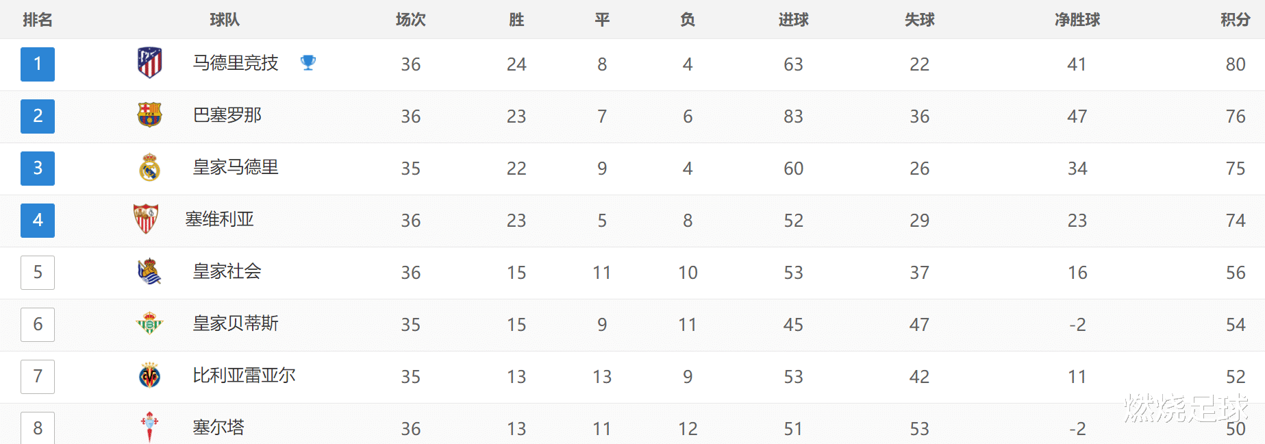 马德里竞技|西甲一夜变天！马竞2-1再赢2场夺冠，塞维利亚逼近皇马巴萨