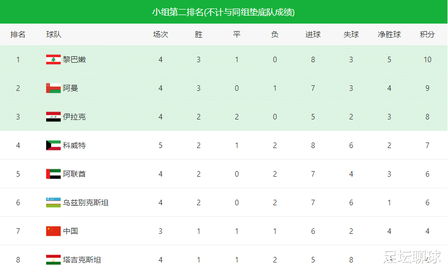 国足|4-1！前亚洲冠军重返第1，国足出线形势：击败菲律宾=有望升至第4