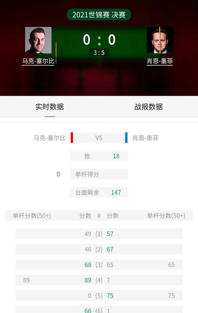 墨菲|5：3，世锦赛决赛：墨菲上升势头不减，关键球有如神助，塞尔比悬