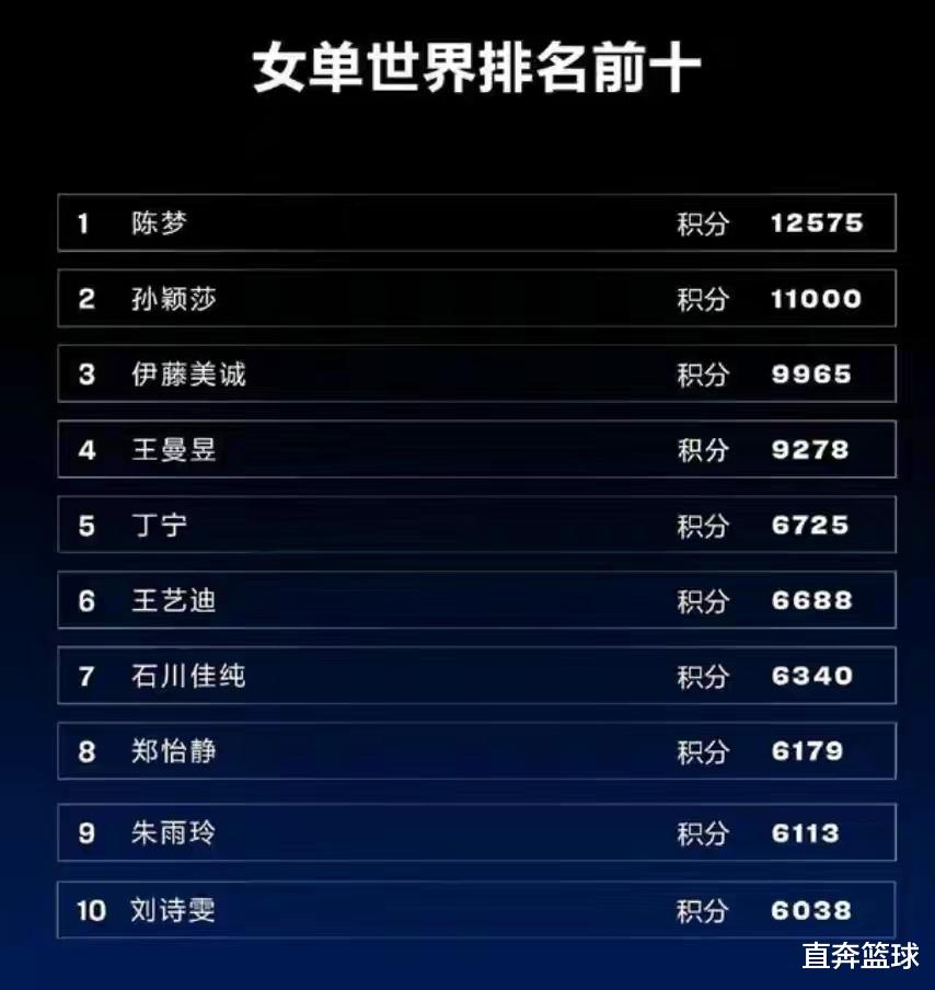 樊振东|孙颖莎、樊振东巨奖到手，世界杯奖金曝光，两人还有更大的惊喜
