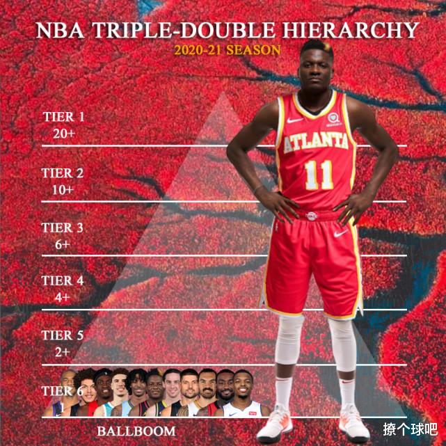 丁宁|美媒将NBA26位三双球员分6档，哈登2档詹姆斯4档，威少傲视群雄！