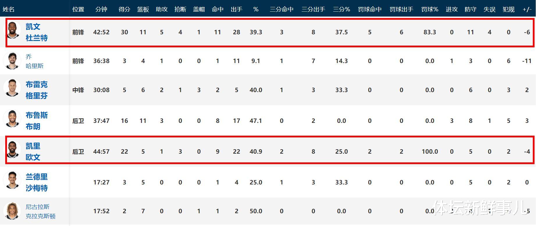 篮网队|惨烈！篮网83-86雄鹿，王猛曝内情，欧文引热议，谁注意杜兰特举动