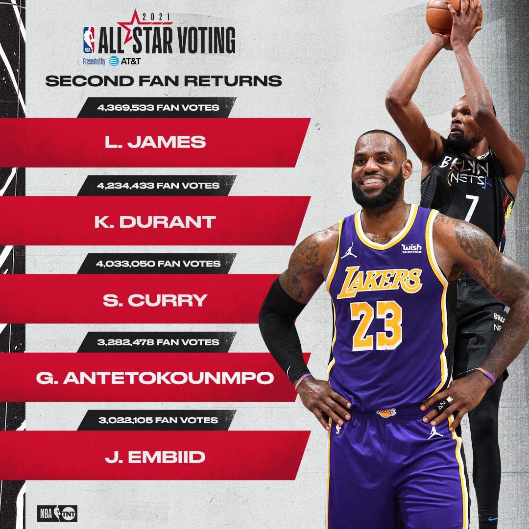 凱文·杜蘭特|全明星最新票選結果！詹皇反超杜蘭特成票王，僅三大巨星超400萬票