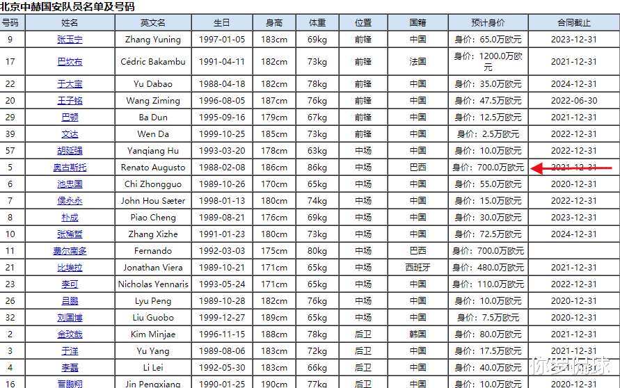 北京国安|国安联赛垫底，再遭打击！核心外援被爆欠薪，恐离开国安转投恩师