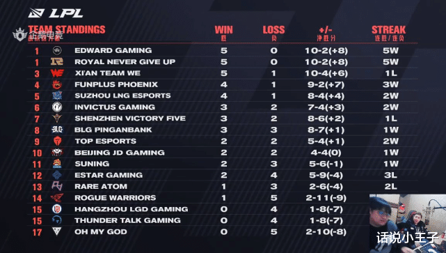 RNG|WE大败RNG,粉丝彻底怒了,官博被爆破!西卡指出:他们膨胀了