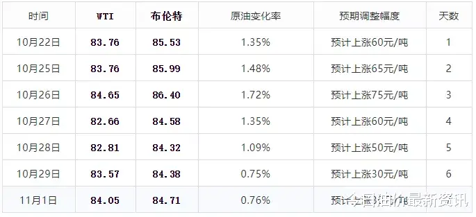 星语星愿吖 【油价调整】倒计时！11月5日晚进行，11月油价可能还会上涨！