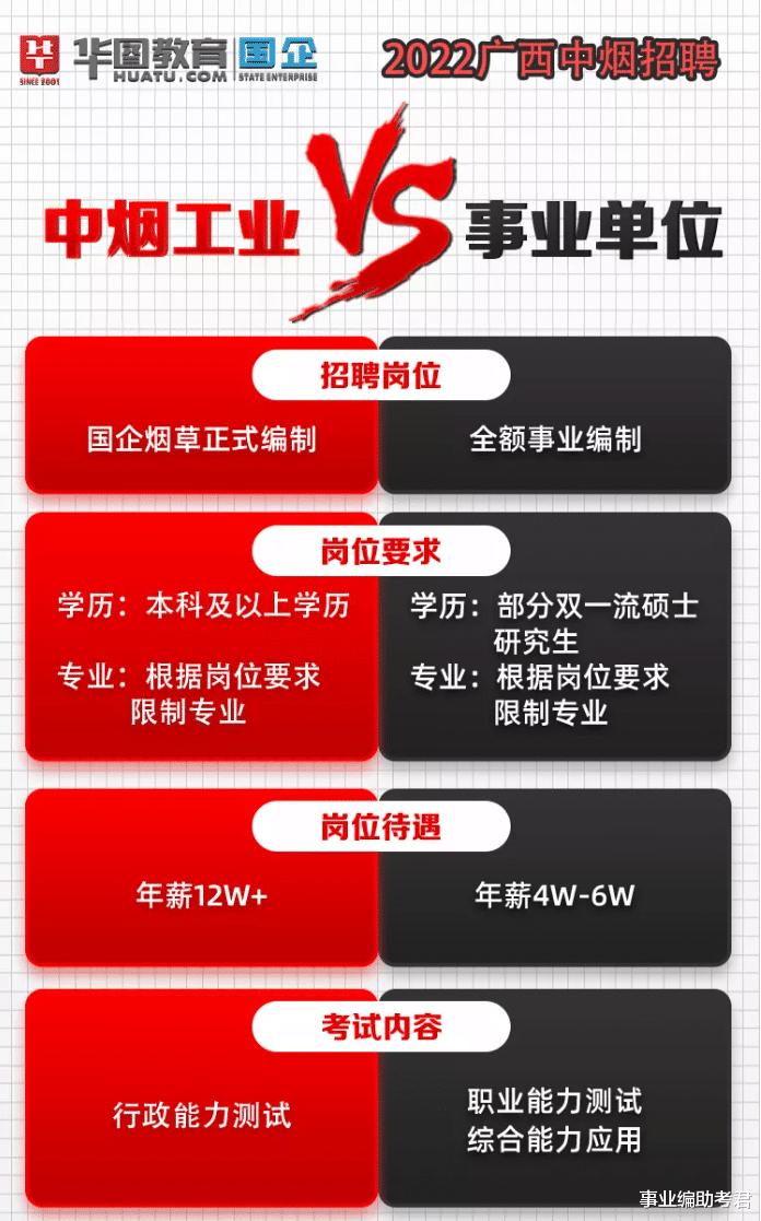 |中国烟草集团又招140人！本科可报！年薪可达12W！