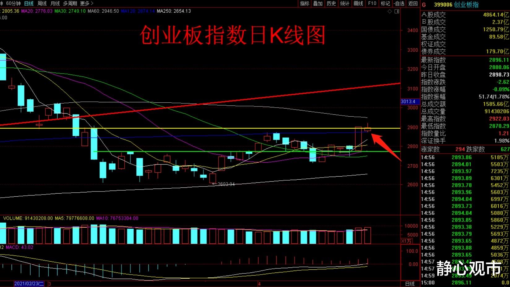 缩量 4月21日早评：指数冲高回落收出缩量倒锤头线形态，早盘关注什么？
