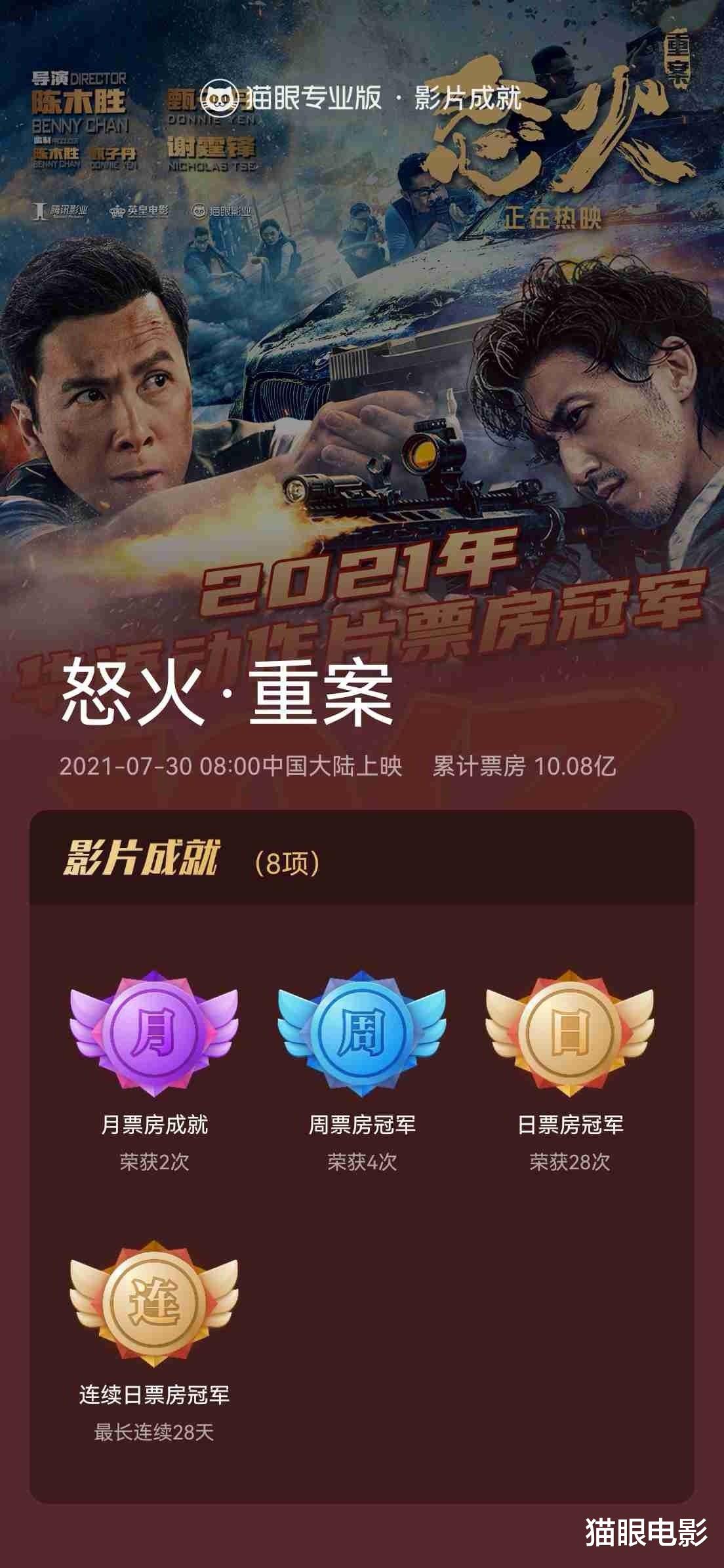 怒火重案|怒火重案再创新纪录,连续28天国内票房日冠,追平哪吒之魔童降世