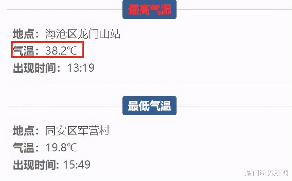 厦门所见所闻 34.5°C！厦门高温延续，东渡气象本站创造当日历史气温极值纪录