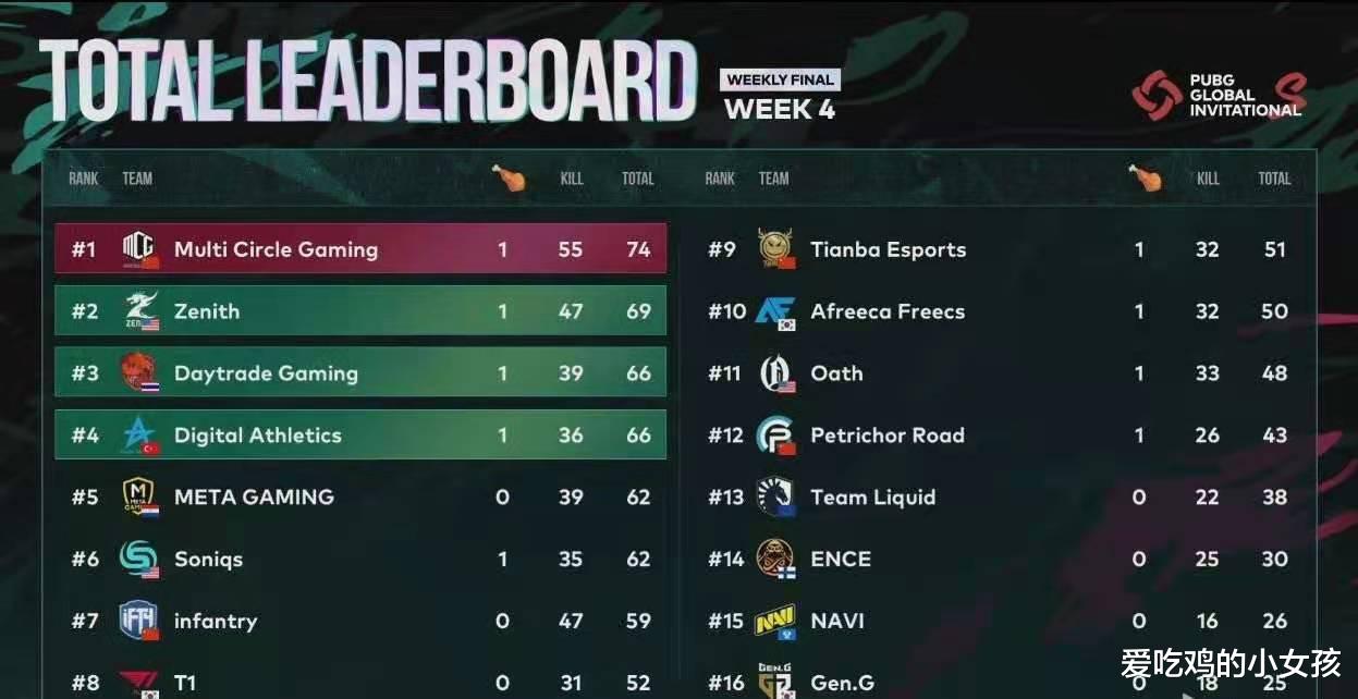 绝地求生|绝地求生：PGIS第四周，MCG痛失好局， 错失15万冠军奖金！